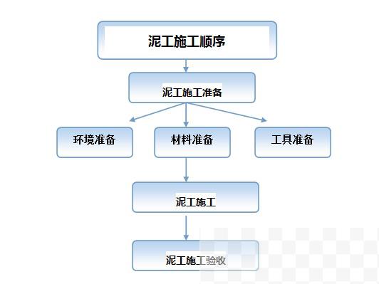 最正确的泥工施工顺序 教你牢牢把握施工节奏